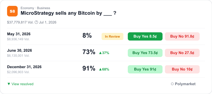 Polymarket prediction market showing 91% odds Strategy sells Bitcoin by end of 2026